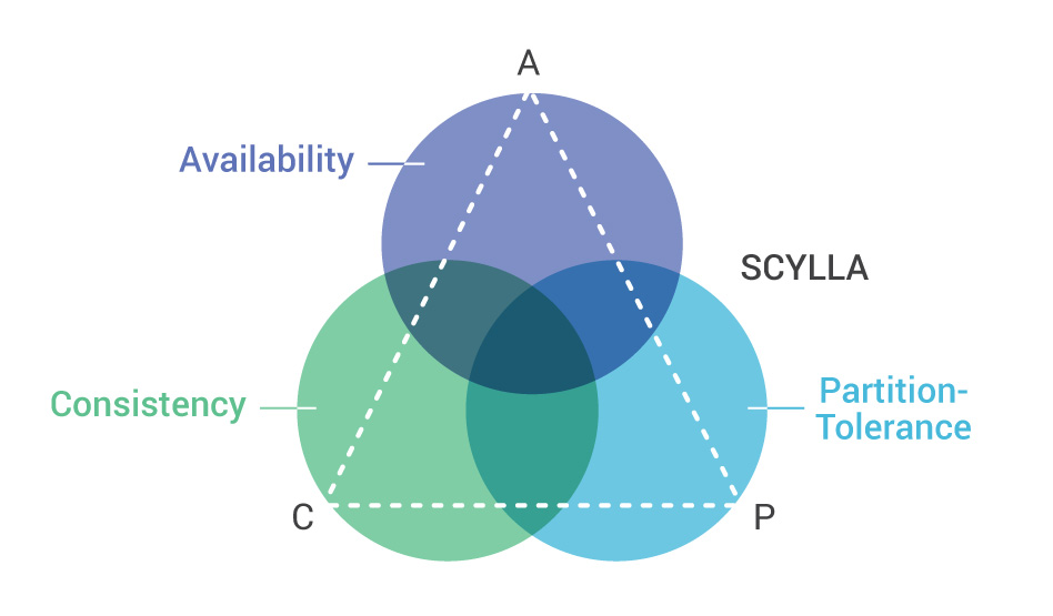 ../_images/6-CAP_Theorem.jpg