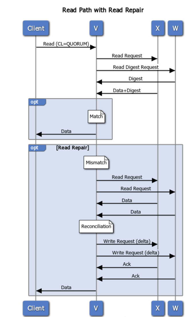 ../../_images/6_Read_Path_with_Read_Repair.png