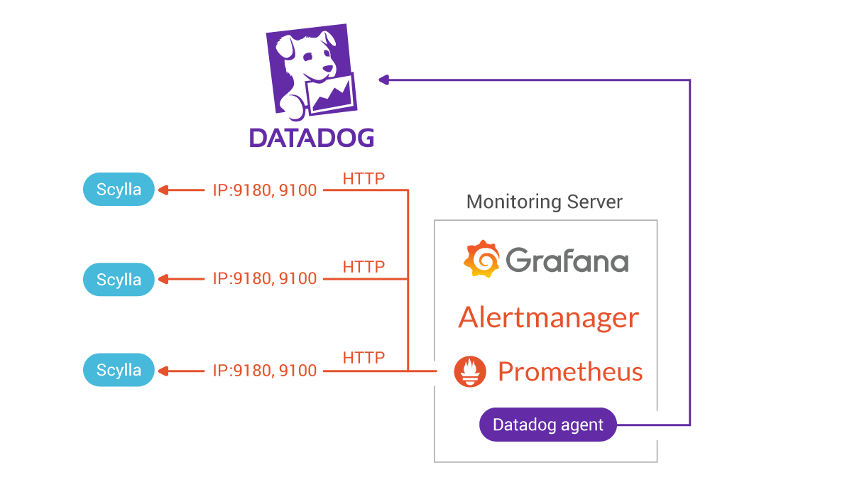 scylla and datadog solution