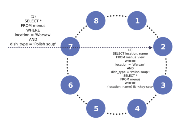 ../_images/local-sec-index-token-aware-exaple.png