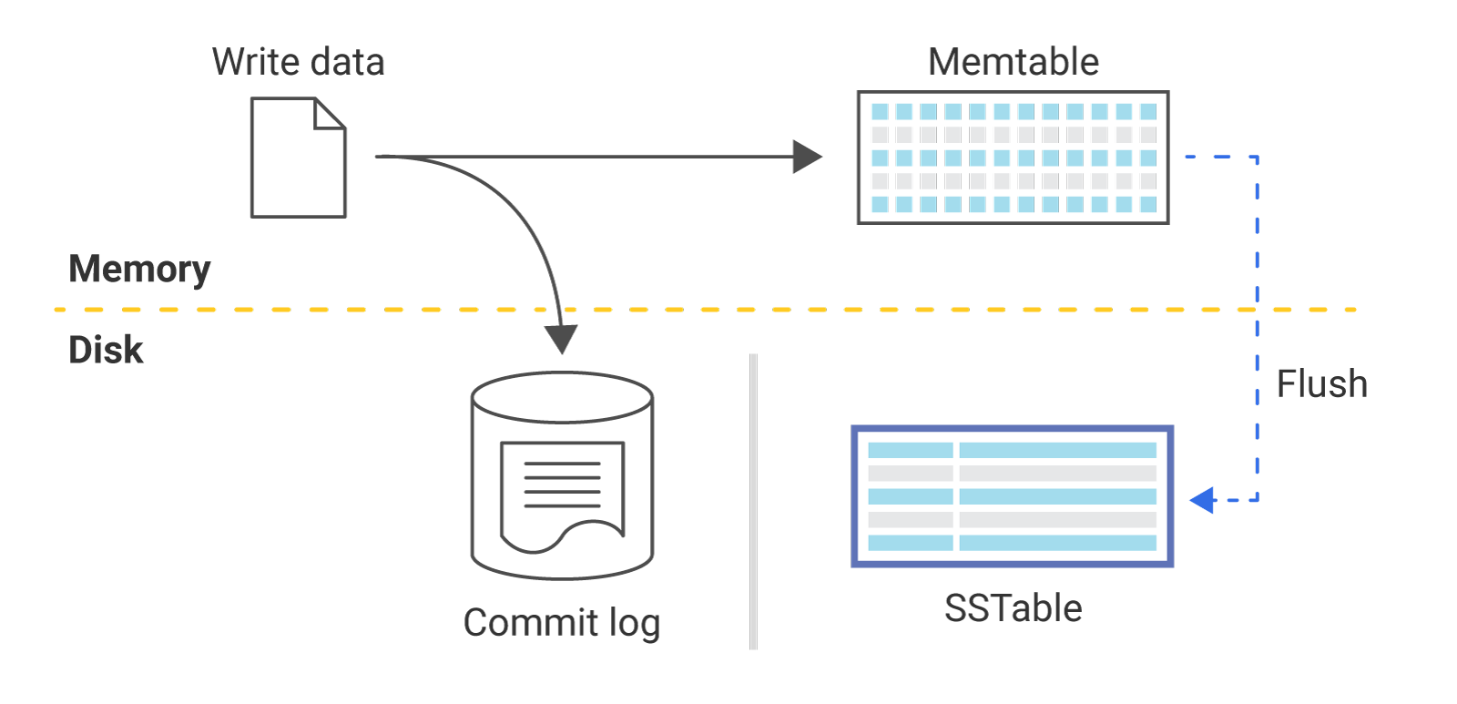 ../_images/write-path-image-memtable-sstable.png