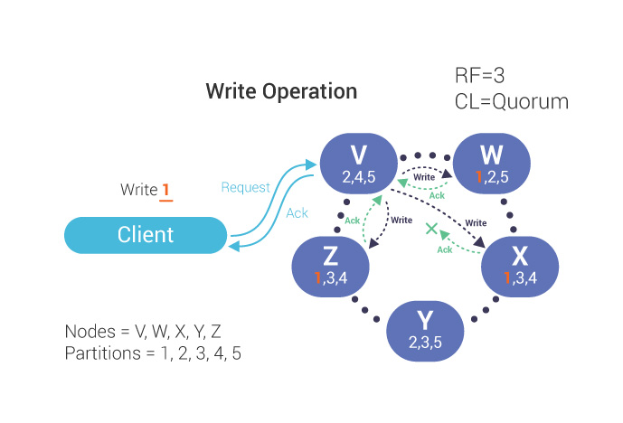 ../_images/4-write_op_RF_3_CL_Quorum.jpg