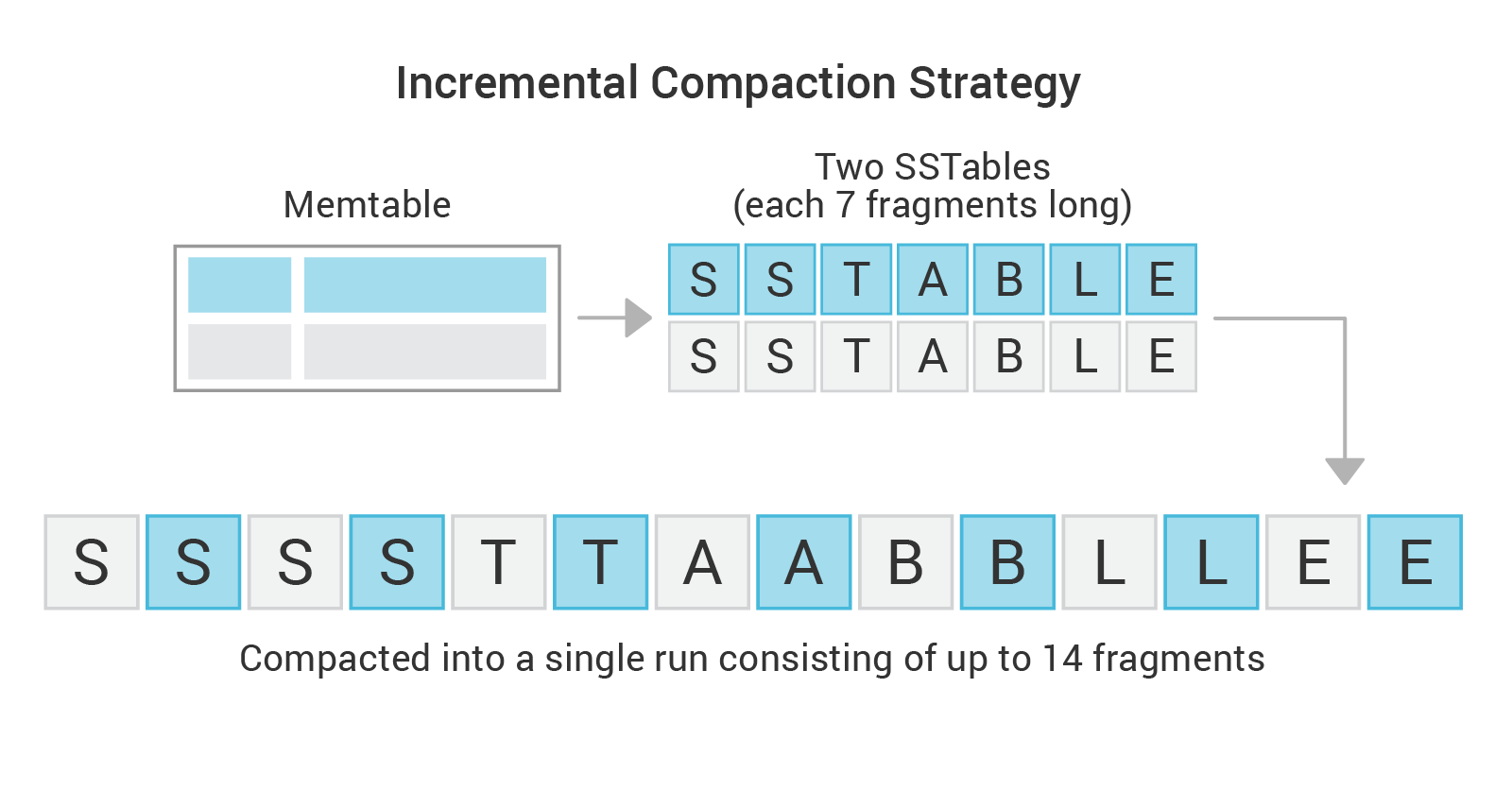 ../_images/compaction-incremental.png